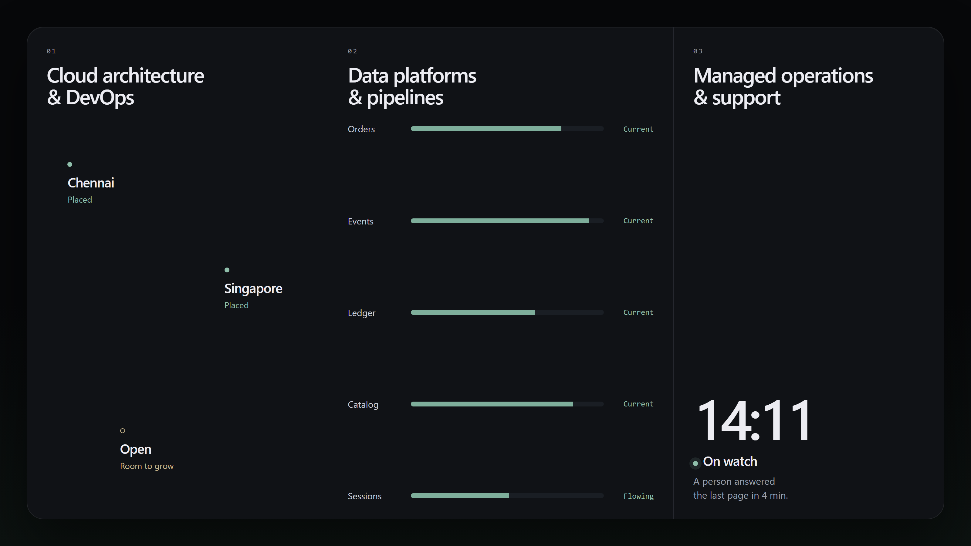 One operations console: regions with room to grow, pipelines that are current, and a person on watch at 14:11.