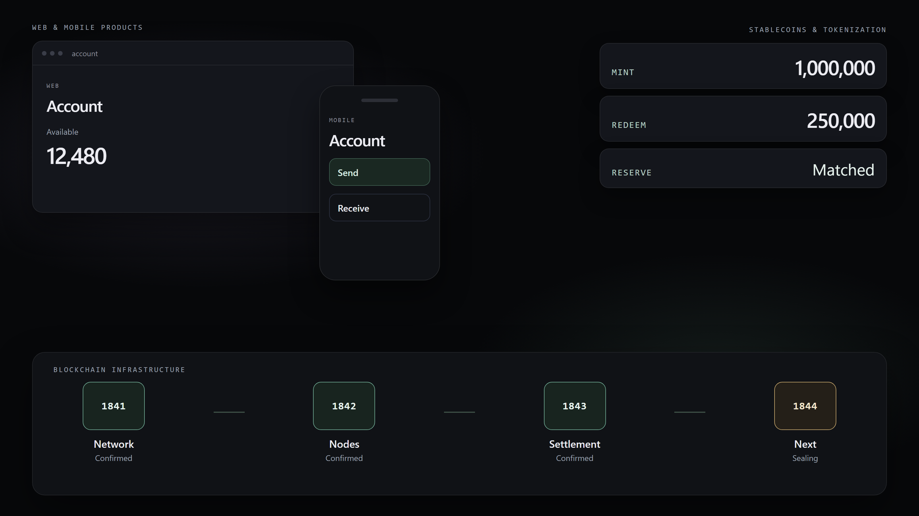 A web and mobile account, mint and redeem amounts with a matched reserve, and a chain of confirmed blocks.