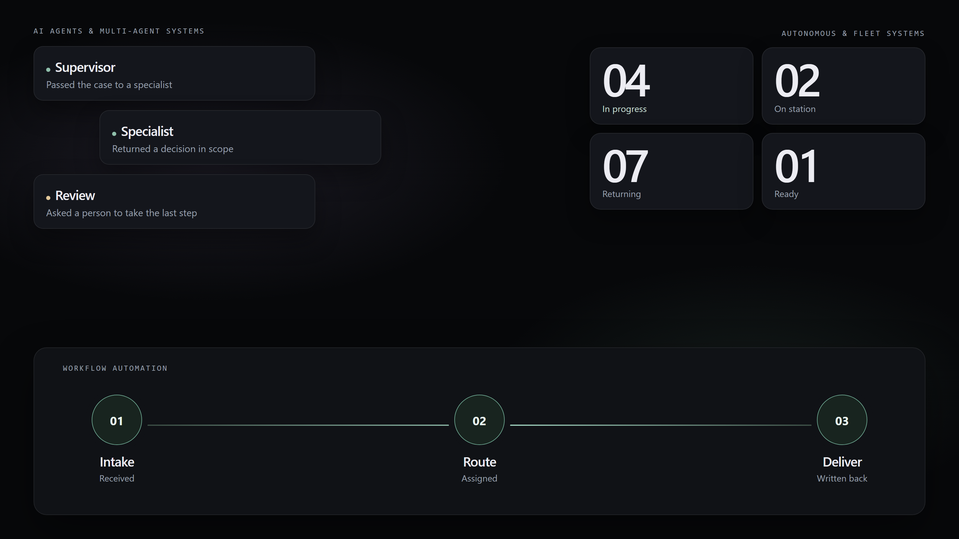 Agents handing a case across, a workflow from intake to delivery, and a live fleet of four.