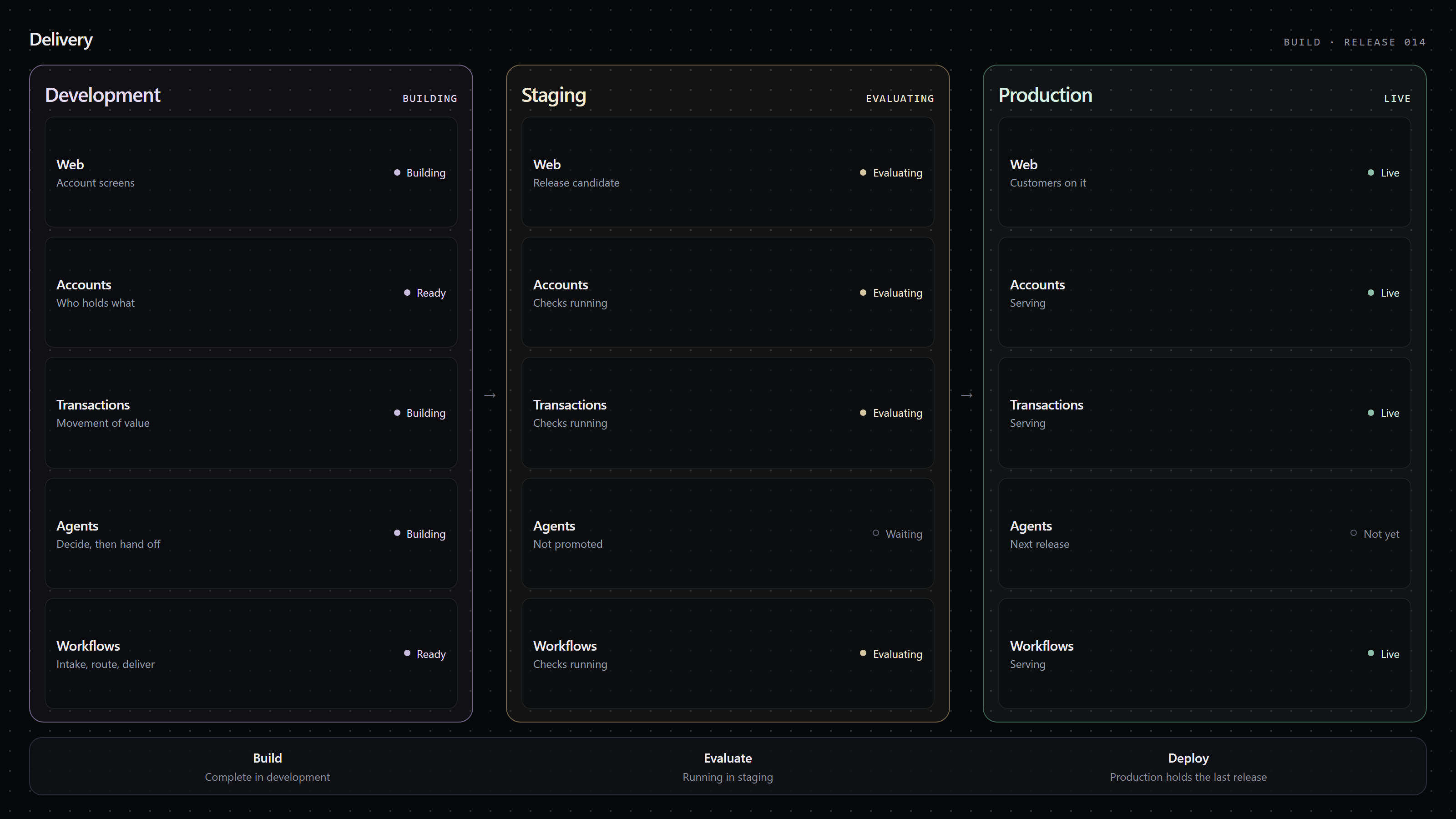 Release 014 moving through development, staging, and production. Web, accounts, transactions, and workflows are live. Agents are still being built.